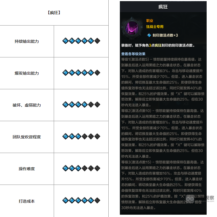 命运方舟国服狂战士怎么样强度评测