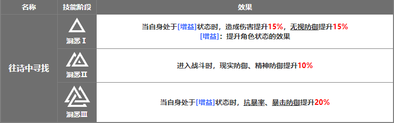 重返未来1999十四行诗值得培养吗