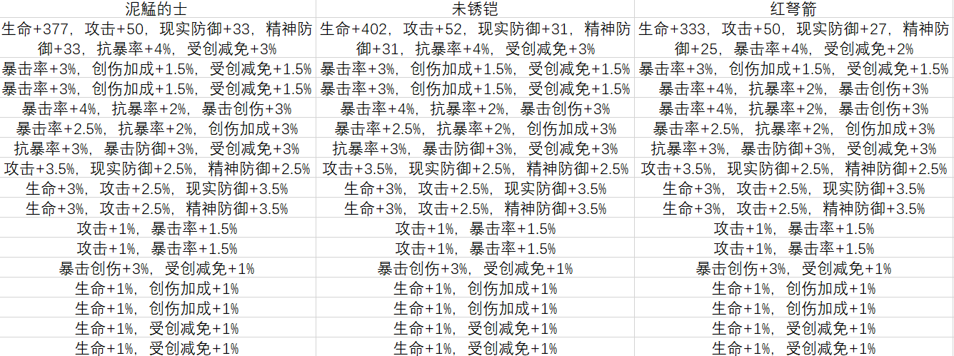 重返未来1999未锈铠强度全面分析