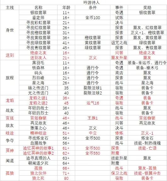 我把勇者人生活成了肉鸽吟游诗人故事线结局大全