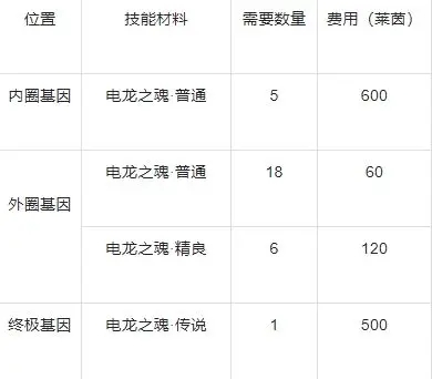 战龙出击基因提升优先推荐