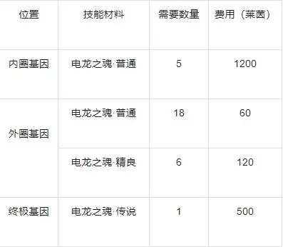 战龙出击基因提升优先推荐