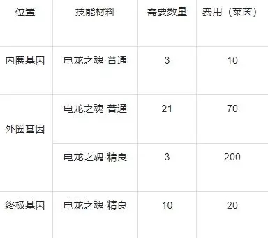 战龙出击基因提升优先推荐