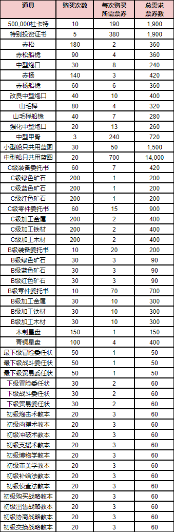 大航海时代起源玛丽亚插图集迎春活动奖励一览