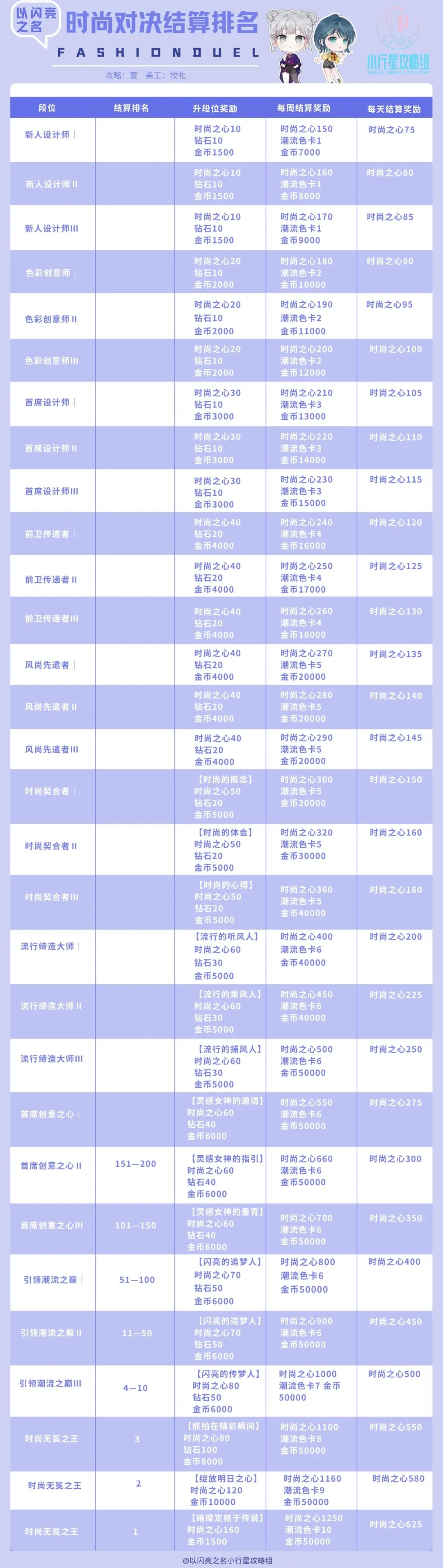 以闪亮之名时尚对决结算排名奖励一览
