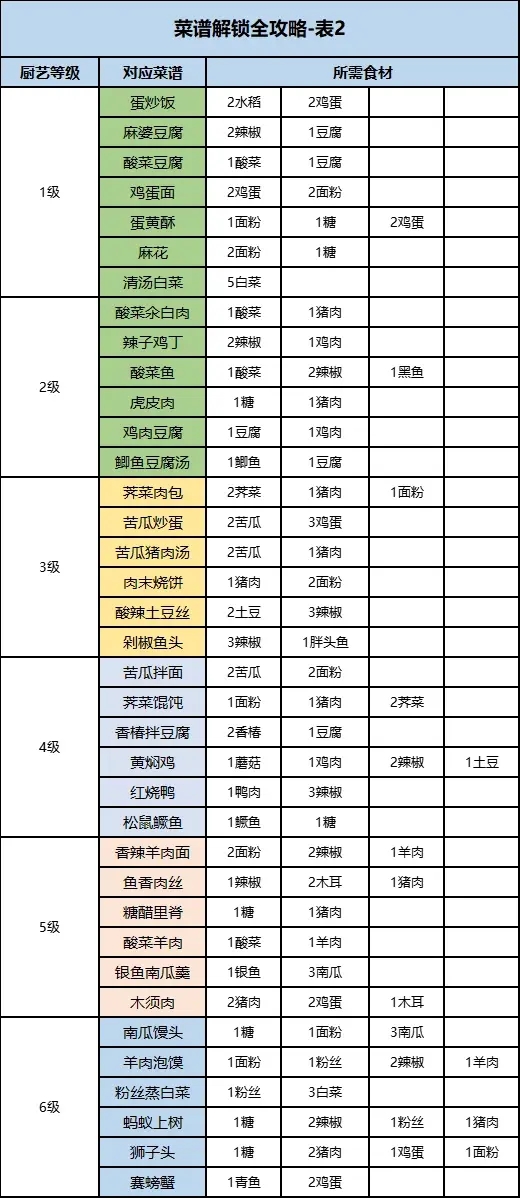 桃源深处有人家厨艺等级提升方法攻略