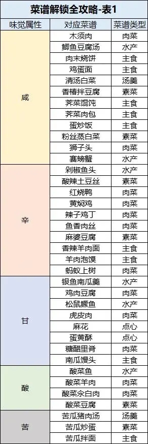 桃源深处有人家厨艺等级提升方法攻略
