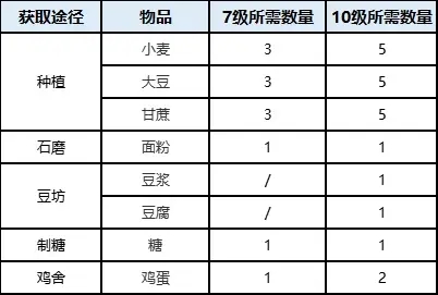 桃源深处有人家蒲公英小队玩法攻略