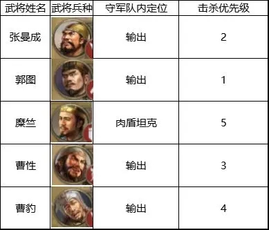 三国志战棋版4级地攻略兵力推荐