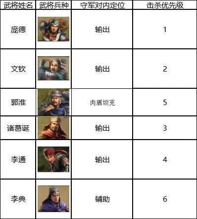三国志战棋版6级地门槛解析