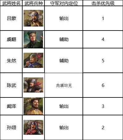 三国志战棋版6级地门槛解析