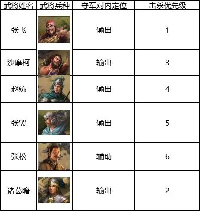 三国志战棋版6级地门槛解析