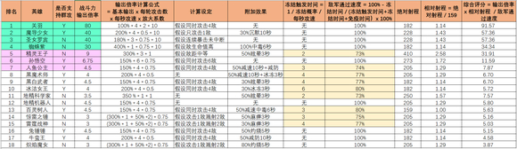 无尽守护英雄最高多少阶等级