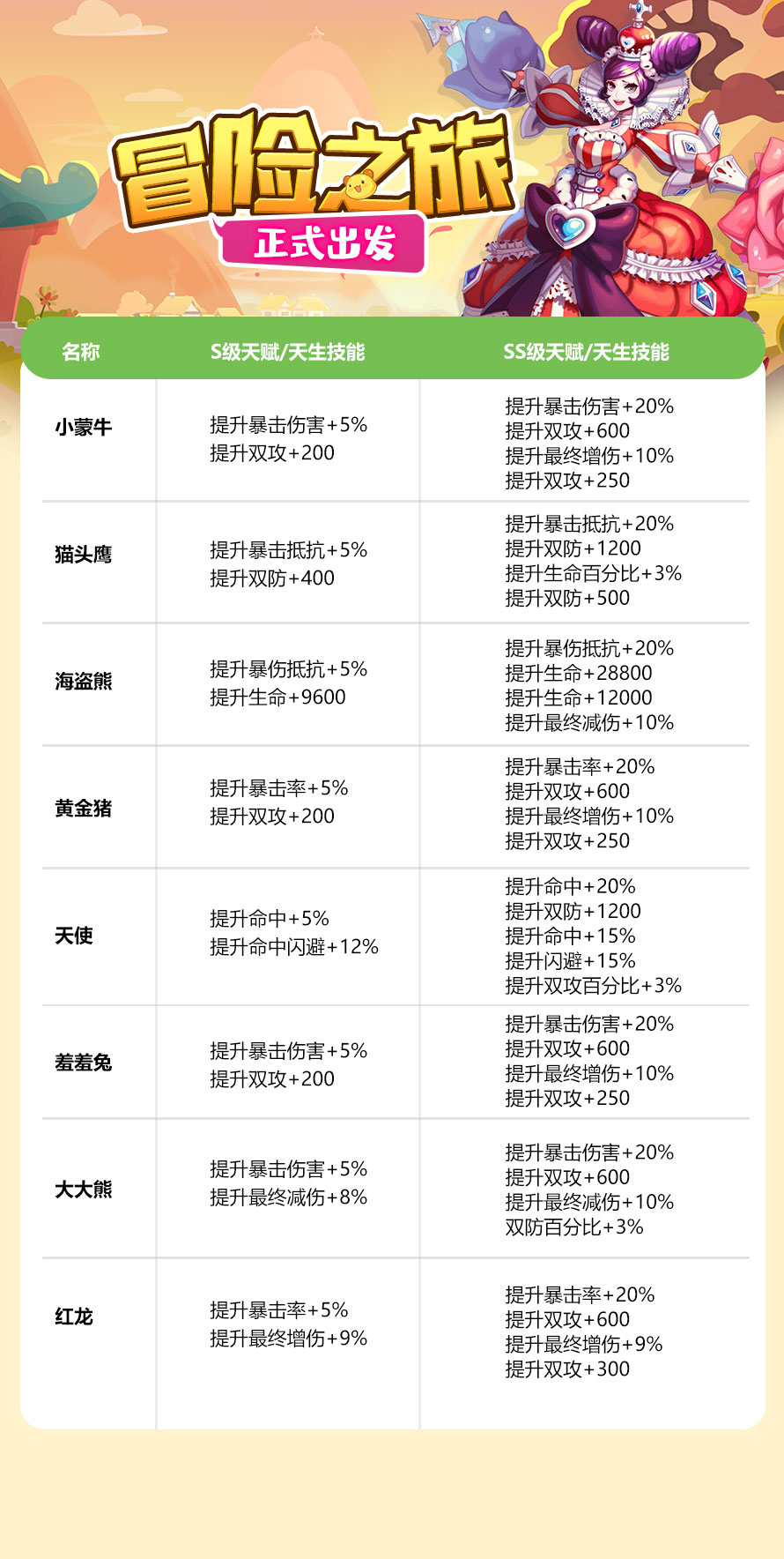 永恒岛之彩虹世界宠物升阶材料一览表
