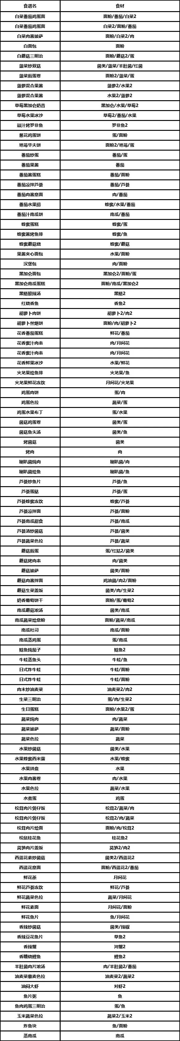 黎明觉醒厨师怎么升级