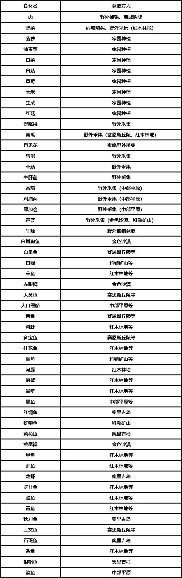 黎明觉醒厨师怎么升级