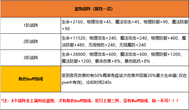 永恒岛之彩虹世界宠物战阵满级属性一览