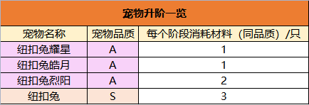 永恒岛之彩虹世界宠物晋升玩法攻略