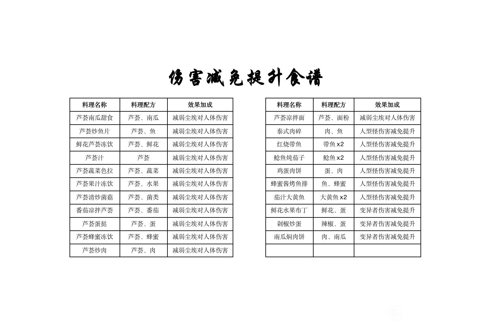 黎明觉醒第二天能升到多少级