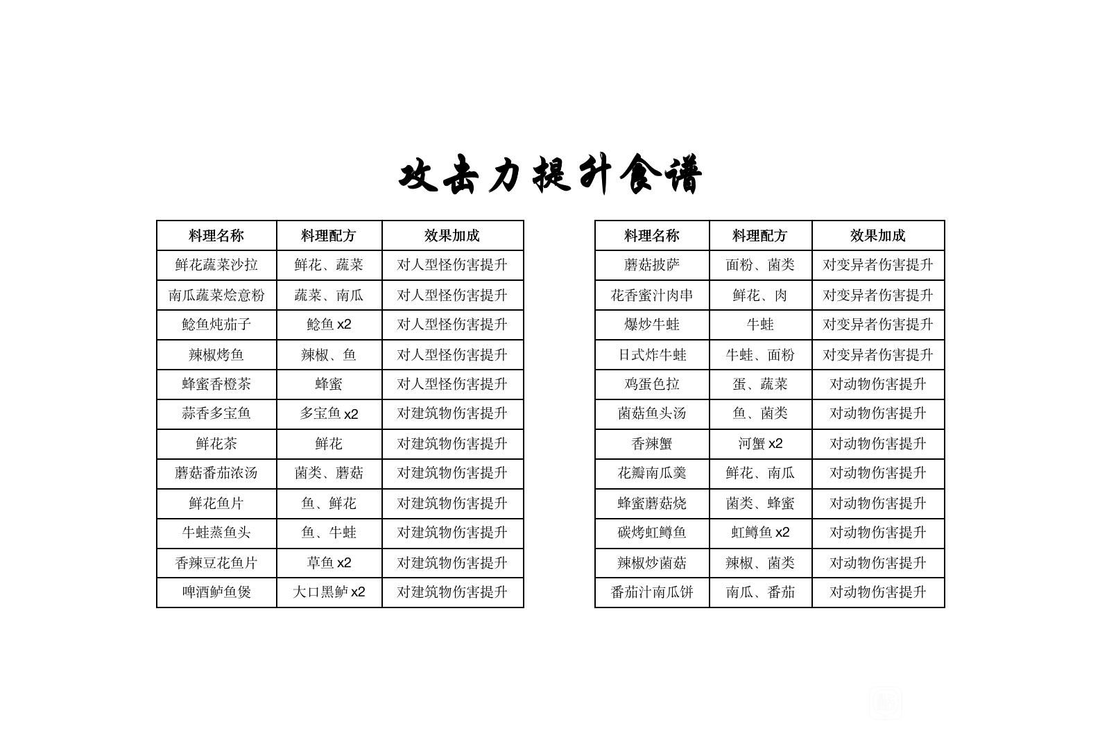 黎明觉醒第二天能升到多少级
