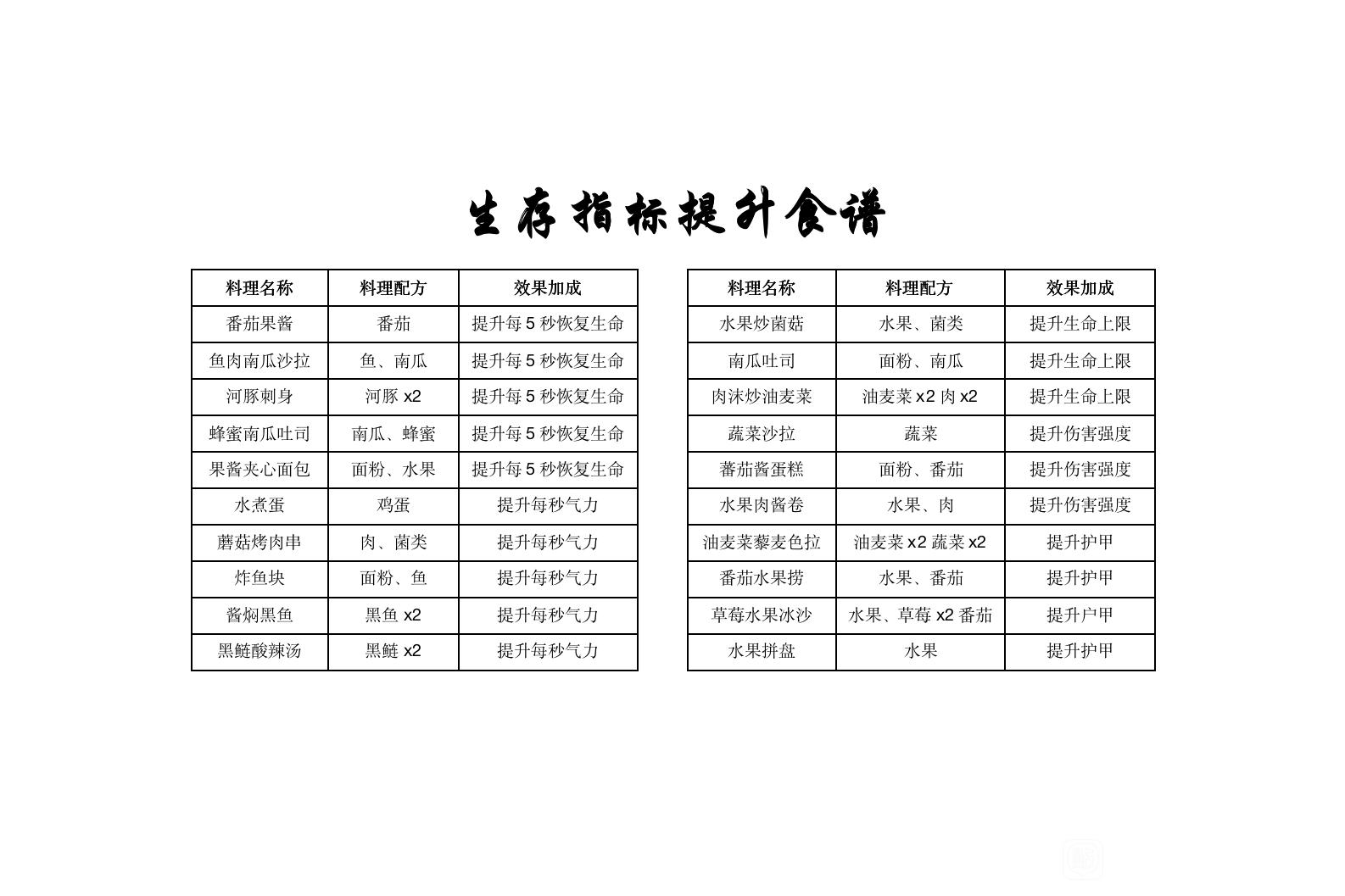 黎明觉醒第二天能升到多少级