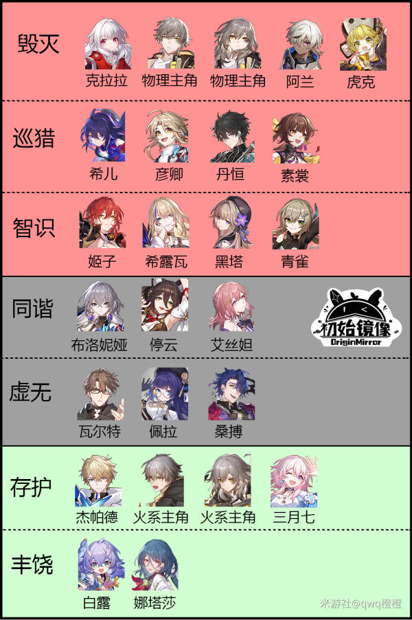 崩坏星穹铁道命途定位一览