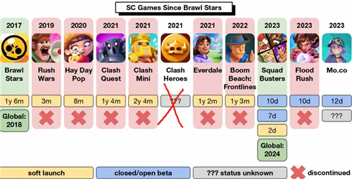 爆裂小队登场：打破休闲竞技市场僵局，Supercell的全新力作