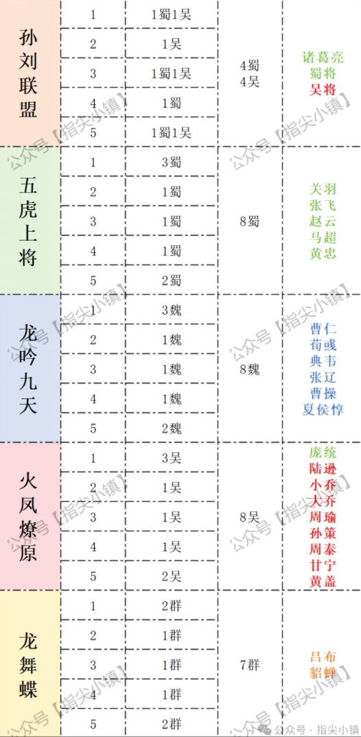 指尖无双合体技名将消耗总量一览